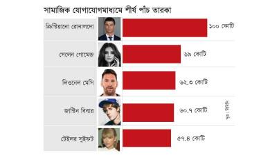 রোনালদোর ফলোয়ার ১০০ কোটি ছাড়াল!
