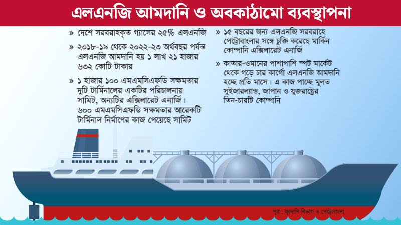 এলএনজি আমদানি নীতির সুযোগ লুফে নেয় বিশেষ গোষ্ঠী