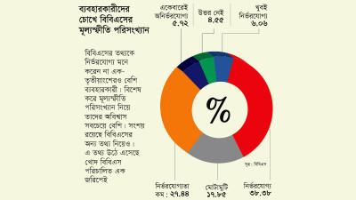 বিবিএসের ডাটায় সবচেয়ে বেশি অবিশ্বাস মূল্যস্ফীতি নিয়ে
