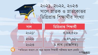 ৩ বছরে উচ্চ শিক্ষা সম্পন্ন করা প্রায় ১৯ লাখ শিক্ষার্থীর অধিকাংশই বেকার