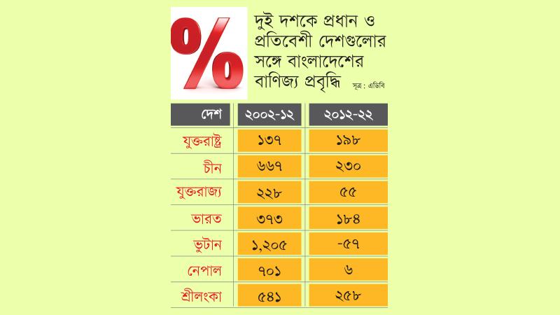 দুই দশকে ভারতের চেয়েও চীন ও যুক্তরাষ্ট্রের সঙ্গে বাংলাদেশের বাণিজ্য প্রবৃদ্ধি বেশি