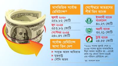 সেপ্টেম্বরে প্রবাসীরা পাঠালেন ৫০ বছরের তৃতীয় সর্বোচ্চ রেমিট্যান্স