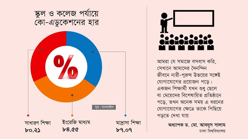 সাধারণ শিক্ষার চেয়ে কো-এডুকেশন বেশি মাদ্রাসা শিক্ষায়