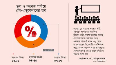 সাধারণ শিক্ষার চেয়ে কো-এডুকেশন বেশি মাদ্রাসা শিক্ষায়