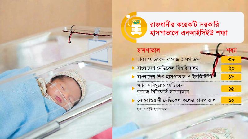 সংকটাপন্ন নবজাতকের চিকিৎসায় ঢামেকে কেবল ৩৮ শয্যা, কখনই খালি থাকে না শিশু হাসপাতালে