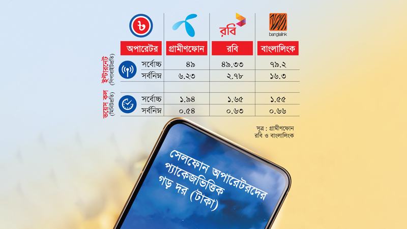 প্রতি গিগাবাইট ডাটা কখনো ৬ টাকা, কখনো ৪৯
