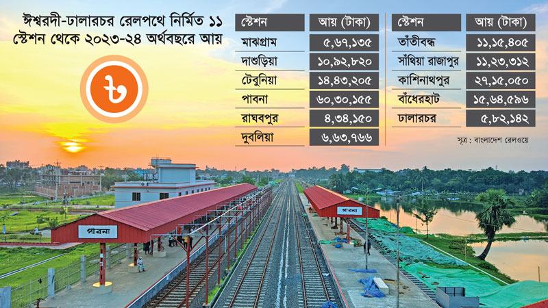 সতেরোশ কোটি টাকায় নির্মিত রেলপথ থেকে মাসে আয় ১৫ লাখ টাকা