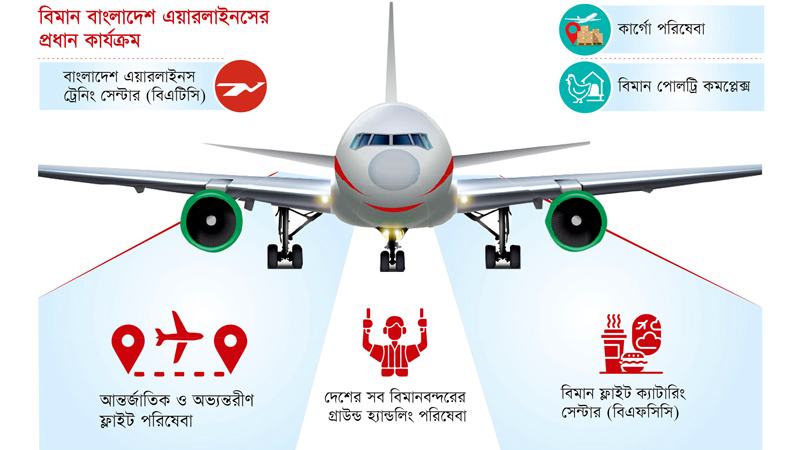 গ্রাউন্ড হ্যান্ডলিংসহ বিভিন্ন বাণিজ্যিক কার্যক্রম নিয়ে প্রশ্নের মুখে বিমান