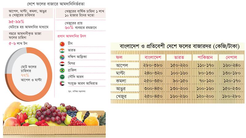 প্রতিবেশী দেশগুলোর মধ্যে ফলের দাম সবচেয়ে বেশি বাংলাদেশে