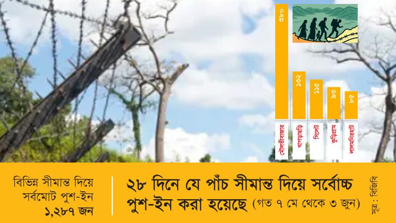 সীমান্তে দিনে গড়ে ৪৪ জনকে পুশ-ইন