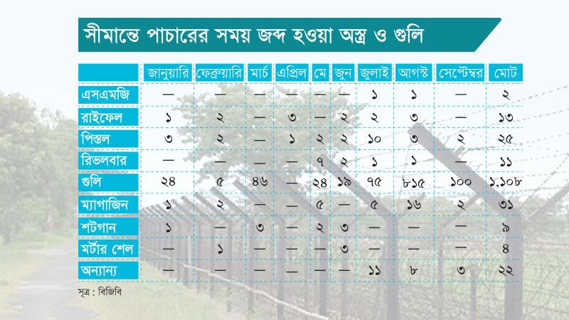 নির্বাচন ঘিরে সীমান্তে বেড়েছে ভারী অস্ত্রের চোরাচালান