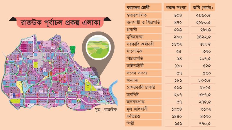 বিশেষ বিবেচনায় বরাদ্দ দেয়া বিতর্কিতদের প্লট বাতিল করেনি রাজউক
