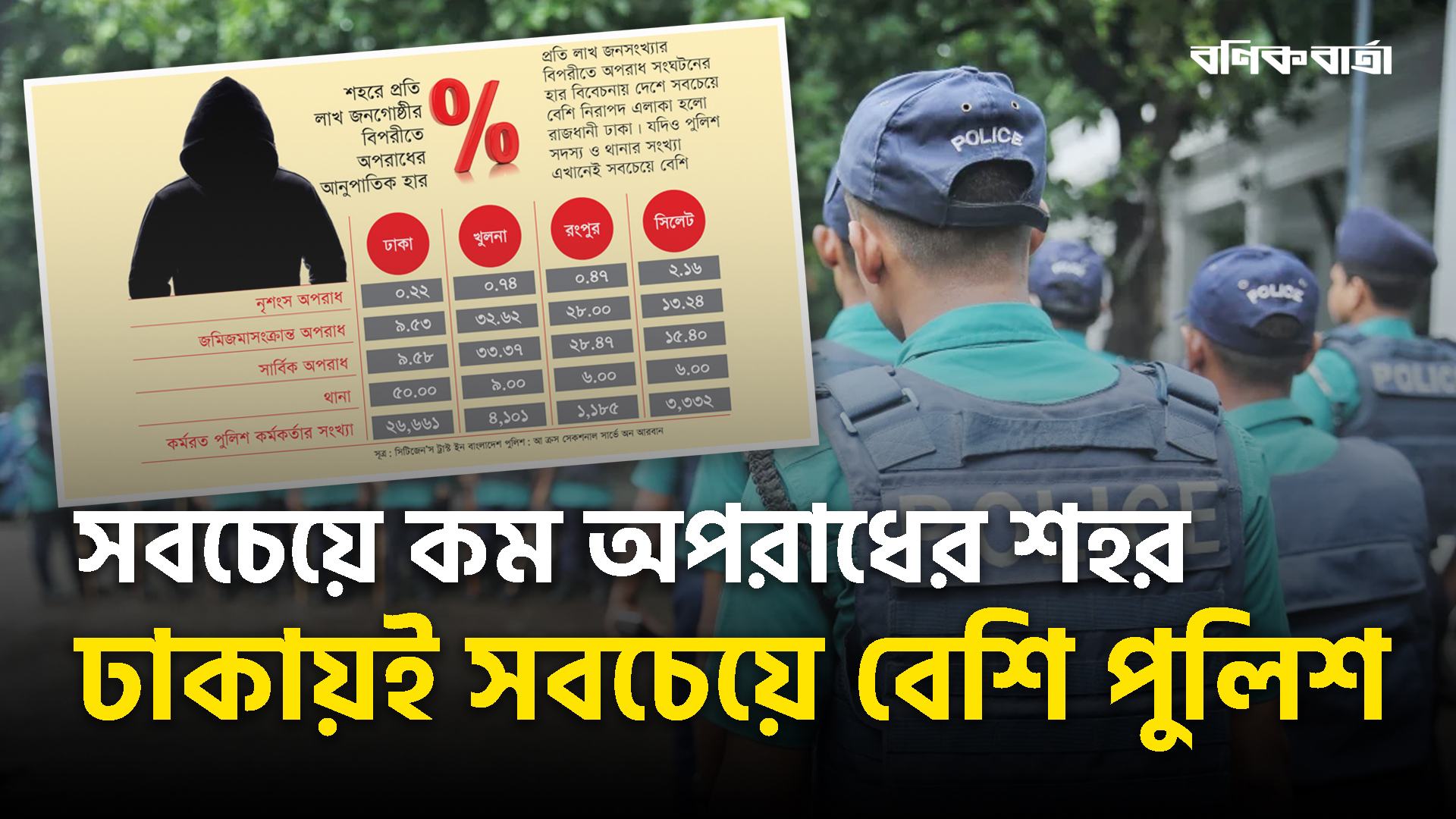 সবচেয়ে কম অপরাধের শহর ঢাকায়ই সবচেয়ে বেশি পুলিশ