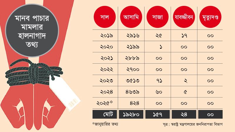 ছয় বছরে আসামি প্রায় ২০ হাজার, ১ শতাংশেরও কম সাজার হার