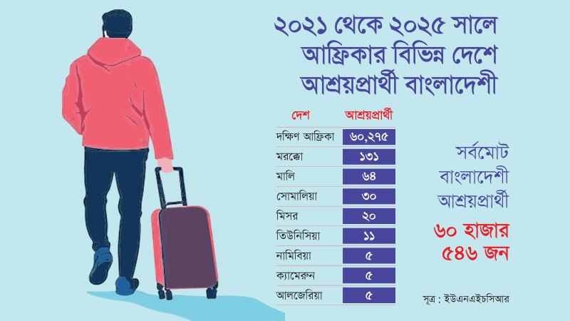 আফ্রিকায় আশ্রয় চেয়েছেন ৬০ হাজারের বেশি বাংলাদেশী