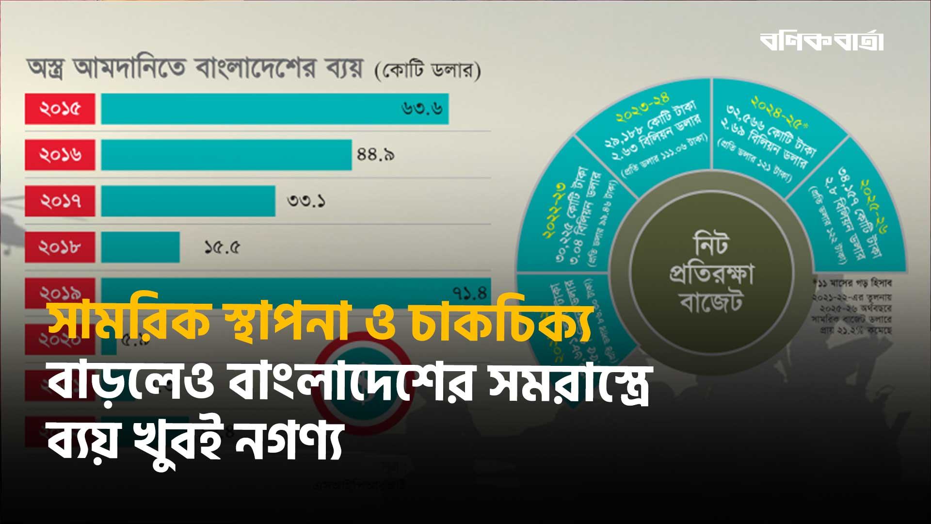 সামরিক স্থাপনা ও চাকচিক্য বাড়লেও বাংলাদেশের সমরাস্ত্রে ব্যয় খুবই নগণ্য