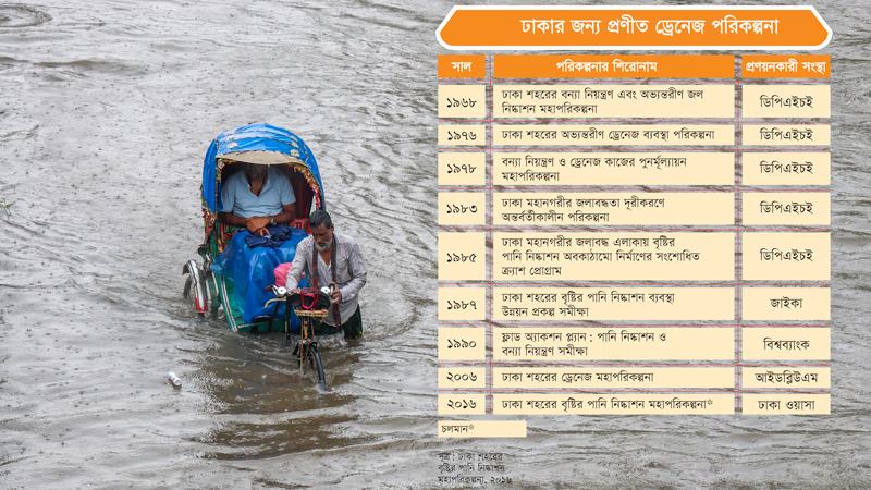 ঢাকার জলাবদ্ধতা নিরসনে পাঁচ দশকে ৯ পরিকল্পনার বাস্তবায়ন হয়নি একটিও