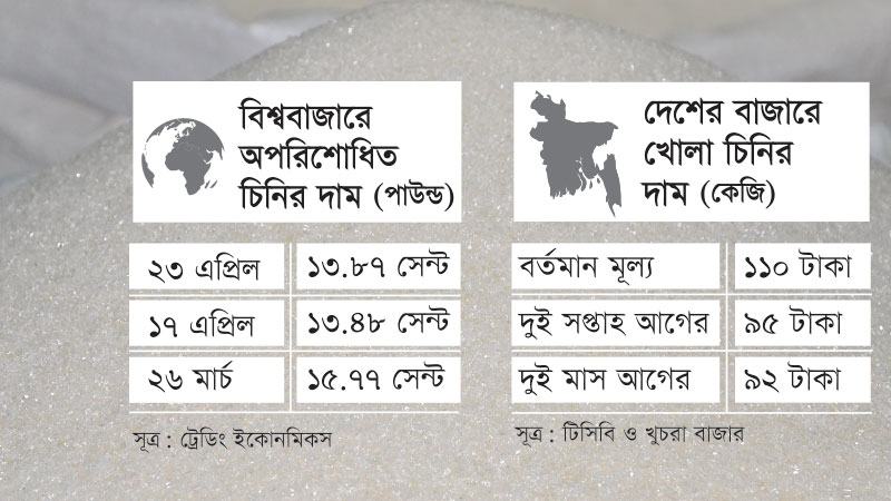 বিশ্ববাজারে কমলেও যুদ্ধ ও জ্বালানির অজুহাতে অস্বাভাবিক বাড়ছে চিনির দাম
