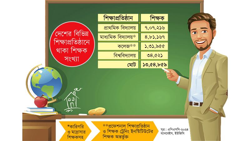 দেশে শিক্ষা ও শিক্ষকের মান দুটোই নিম্নমুখী