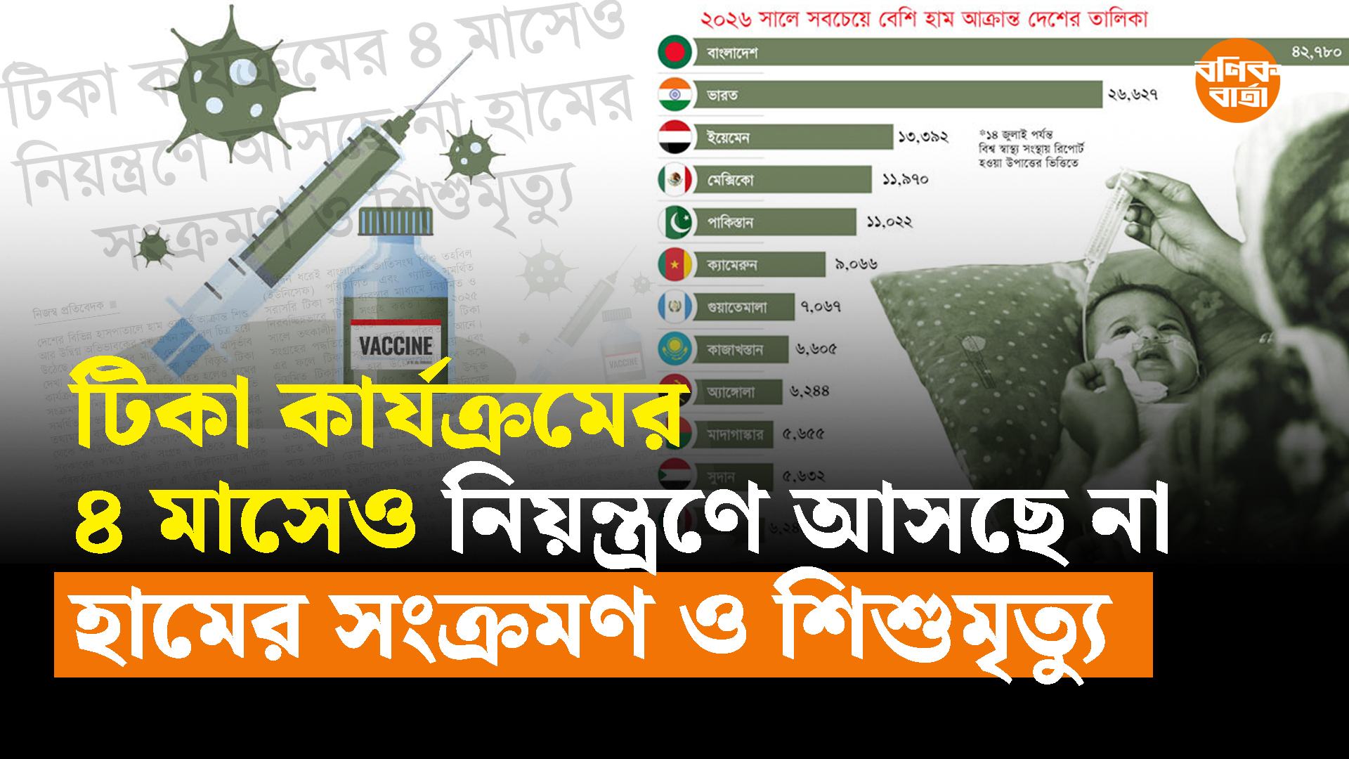 টিকা কার্যক্রমের ৪ মাসেও নিয়ন্ত্রণে আসছে না হামের সংক্রমণ ও শিশু মৃত্যু
