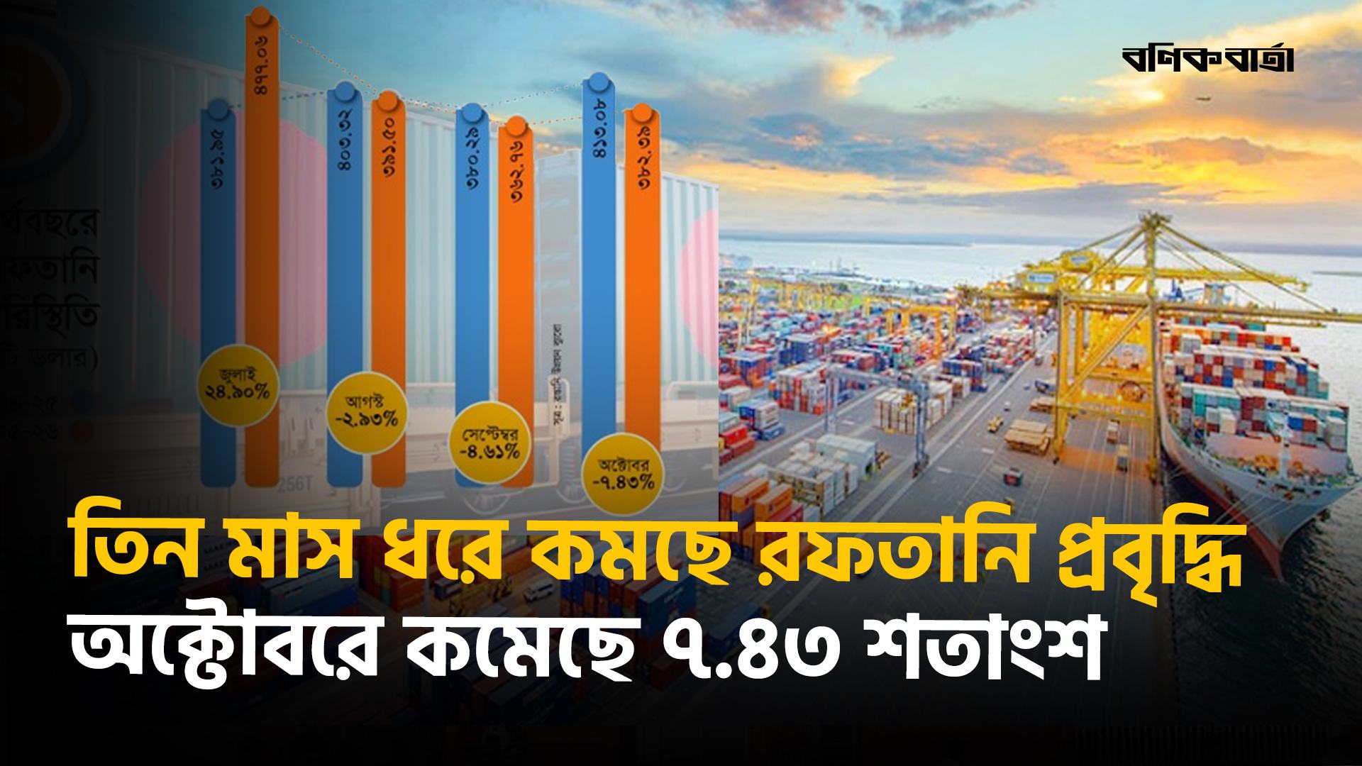 তিন মাস ধরে কমছে রফতানি প্রবৃদ্ধি, অক্টোবরে কমেছে ৭.৪৩ শতাংশ