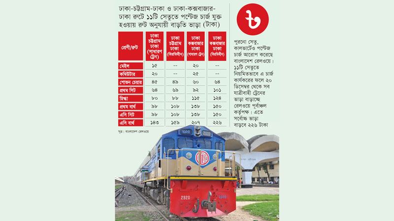 পূর্বাঞ্চল রেলের ভাড়া বাড়ছে ২০ ডিসেম্বর থেকে