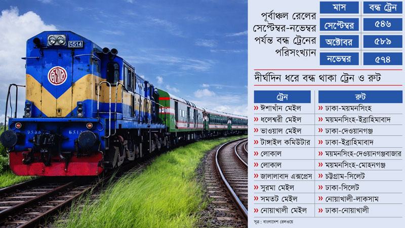 ক্রু ও লোকোমোটিভ সংকটে মাসে বন্ধ থাকছে প্রায় ৬০০ ট্রেন