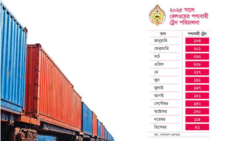 ইঞ্জিন সংকটে টানা ১১ দিন বন্ধ পণ্যবাহী ট্রেন চলাচল