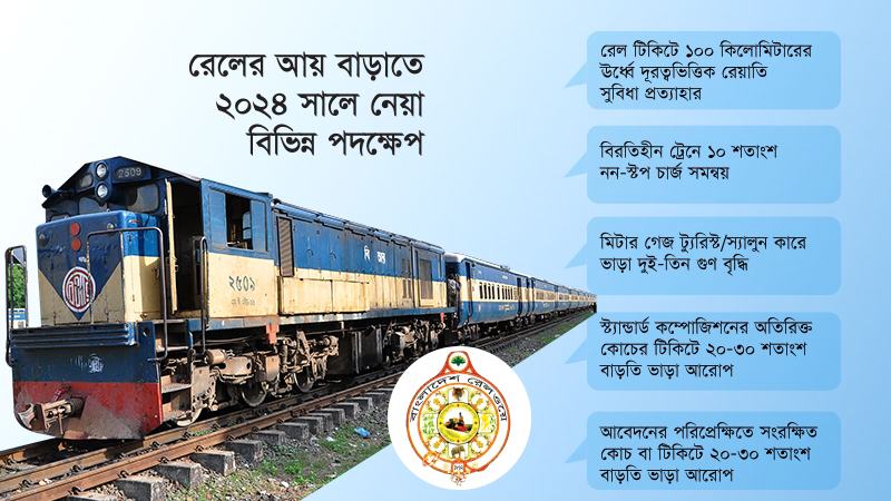 কৌশলে ভাড়া বাড়ানোর পথে হাঁটছে রেলওয়ে