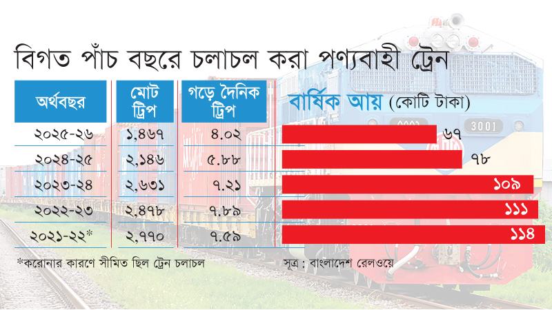 পাঁচ বছরে পণ্যবাহী ট্রেন কমেছে ৫০%, ইঞ্জিন সরবরাহ ৭৫ শতাংশ হ্রাস