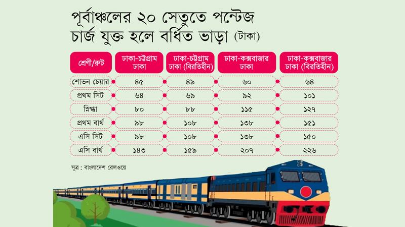 যাত্রীপ্রতি ট্রেনের ভাড়া বাড়বে ২২৬ টাকা পর্যন্ত
