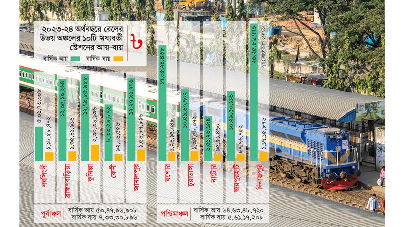 আয়ের মাত্র এক-দশমাংশ পরিচালন ব্যয়, তার পরও লোকসানে রেল