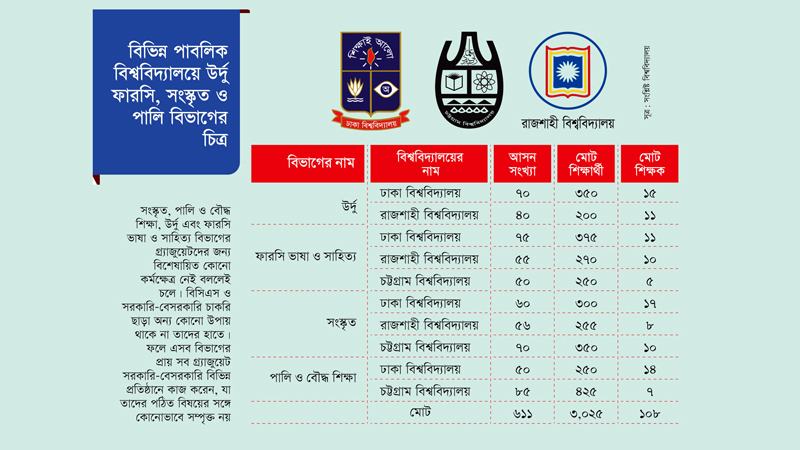 চাকরির ক্ষেত্র নেই, হতাশায় পালি, উর্দু, সংস্কৃত ও ফারসি বিভাগের শিক্ষার্থীরা