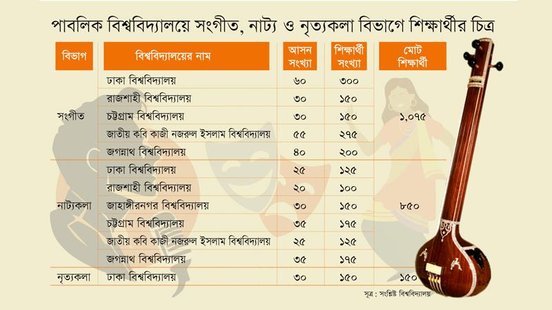 সংগীত, নৃত্য ও নাট্যকলা বিভাগের শিক্ষার্থীদের লক্ষ্য বিসিএস