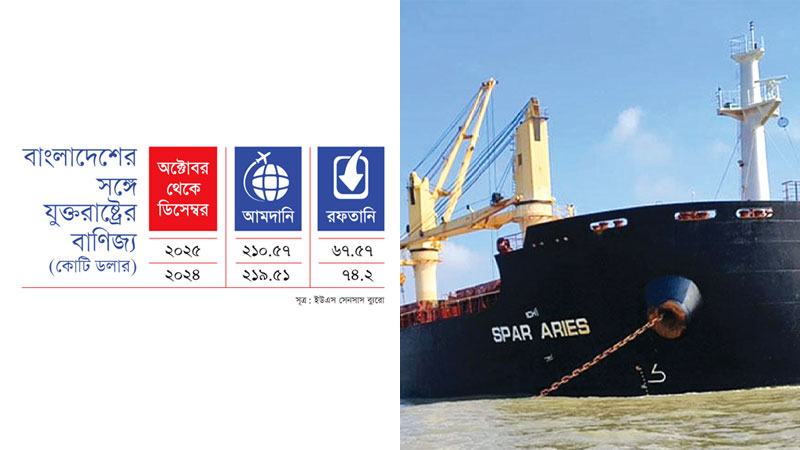রাষ্ট্রীয়ভাবে গম কেনার পরও যুক্তরাষ্ট্র থেকে কমেছে বাংলাদেশের আমদানি