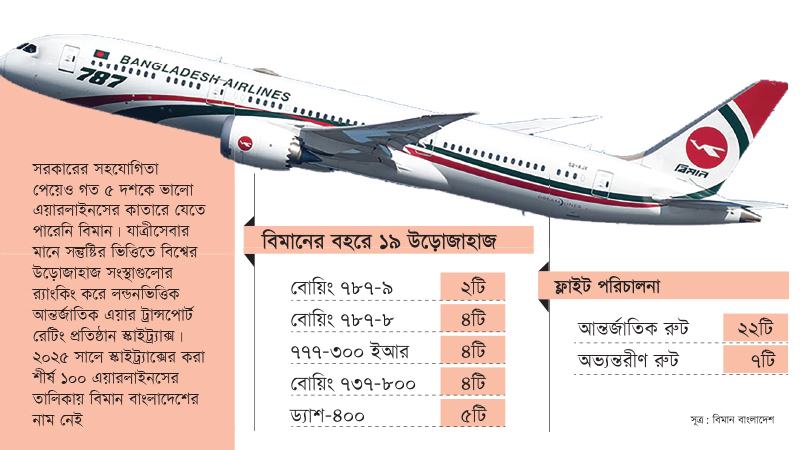 বিশ্বের ১০০ উড়োজাহাজ সংস্থার মধ্যে নাম নেই বিমান বাংলাদেশের