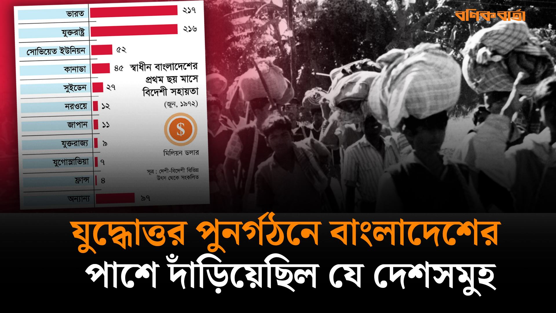 যুদ্ধোত্তর পুনর্গঠনে ভারতের পাশাপাশি সবচেয়ে বেশি সহায়তা করে যুক্তরাষ্ট্র