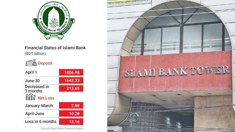 Islami Bank: A lender running without a board, MD and chairman