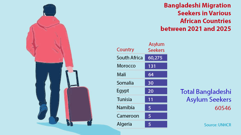 More than 60,000 Bangladeshis seek asylum in Africa