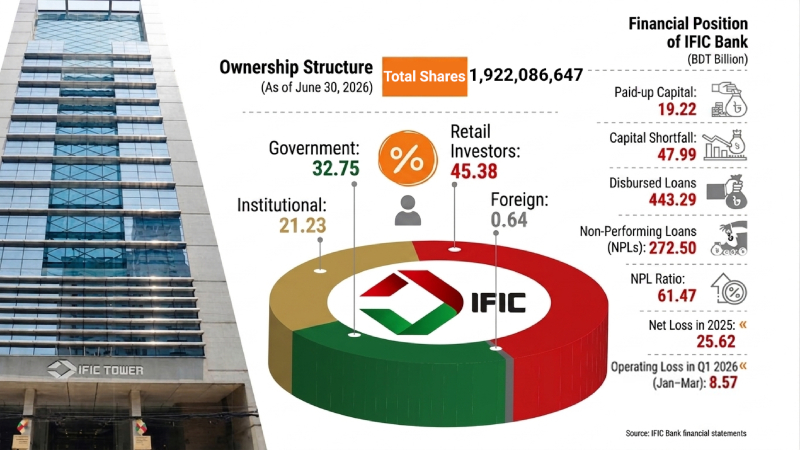 IFIC Bank remains beyond government control despite one-third state ownership
