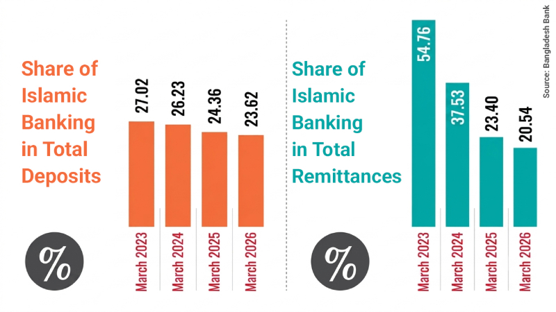 Can Bangladesh’s Islamic banking sector rebuild public trust?