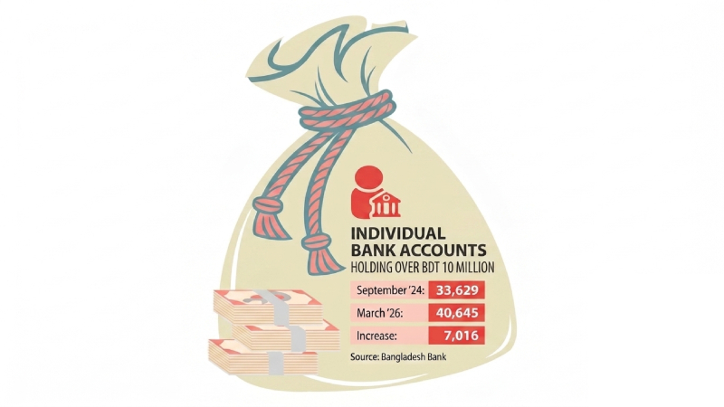 ‘Multi-millionaire’ bank accounts jumped 21% under interim government