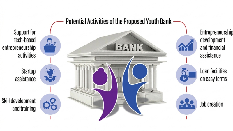Youth ministry considers specialised bank for young entrepreneurs