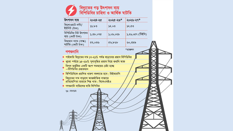পাইকারি বিদ্যুতের দাম ২১% পর্যন্ত বাড়ানোর প্রস্তাব, গণশুনানিতে তীব্র বিরোধিতা | বণিক বার্তা