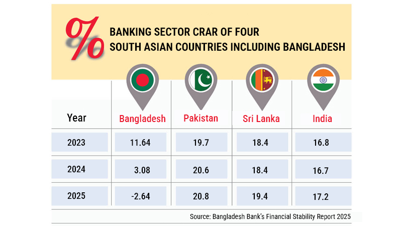 Banking sector slips into negative capital adequacy