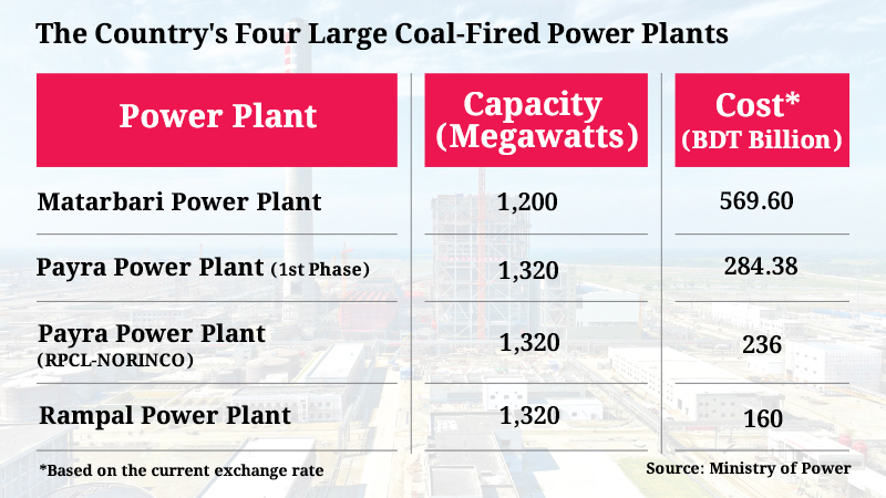 BDT 350 billion could have been saved in large coal-fired power plants  construction | Bonikbarta